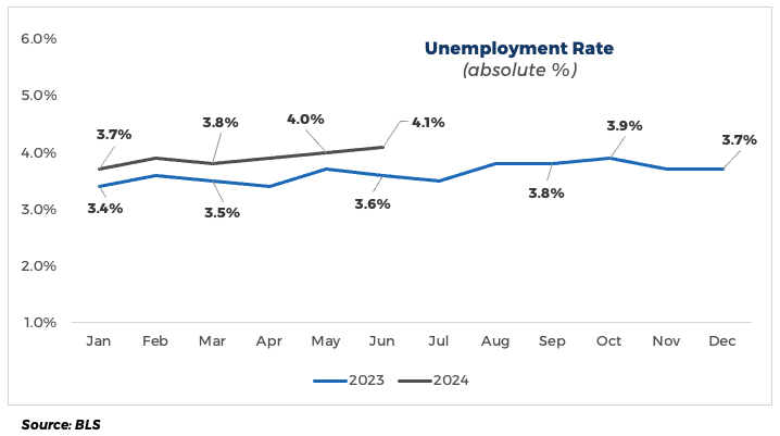 GDP Q2