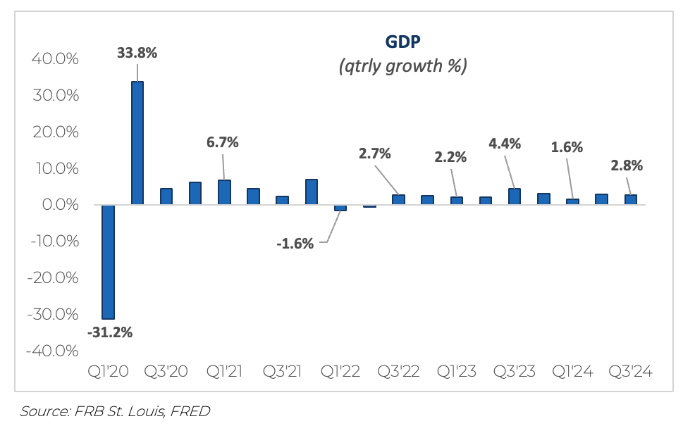 GDP Q3