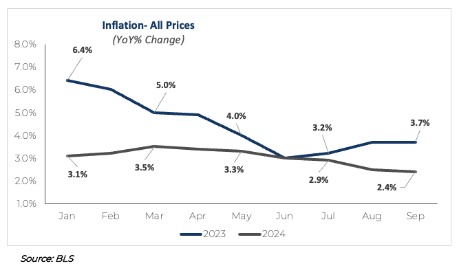 Inflation Q3