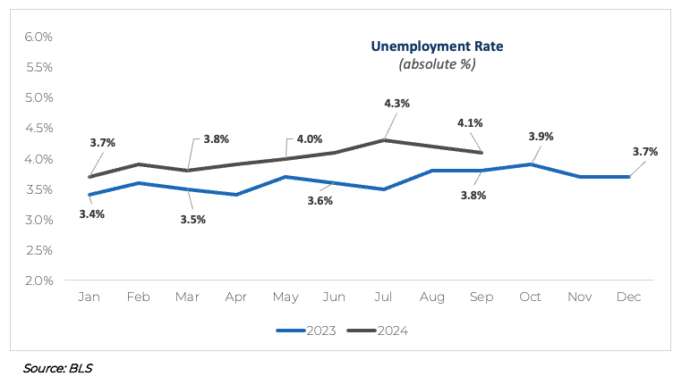 Unemployment Q3